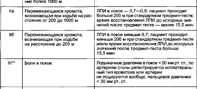 Хроническая ишемия нижних конечностей 2 б стадии